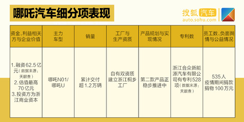中国价值公司100之造车新势力排行榜发布 四梯队差距拉开，企业间各有优劣
