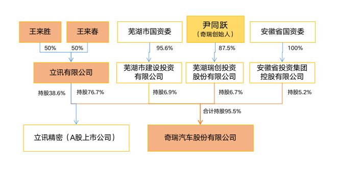 奇瑞汽车最新股权结构解析 市场化混改下的多元化布局