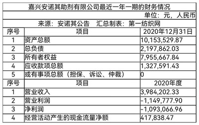 3000万!建厂20年的助剂公司被这家知名纺织中高端染料龙头卖了!