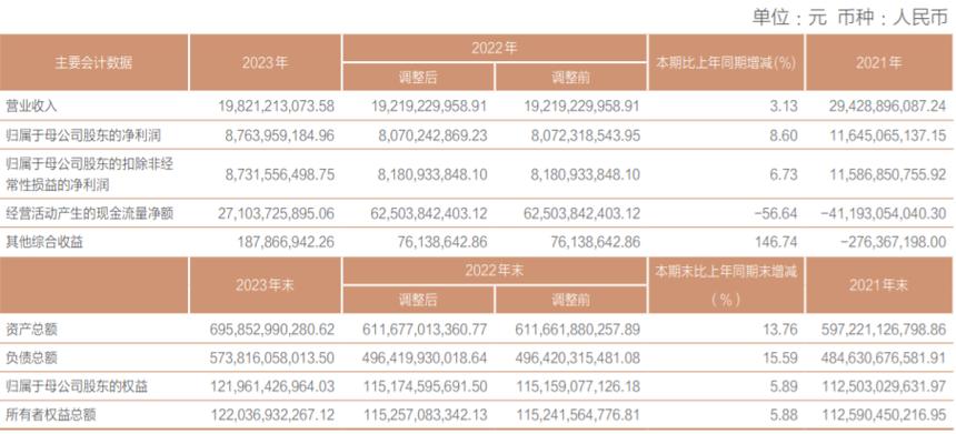 招商证券2023年业绩透视 股权融资遭遇腰斩，投资交易成唯一亮点