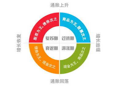 避风港策略 通过图表识别股市与楼市的预警信号