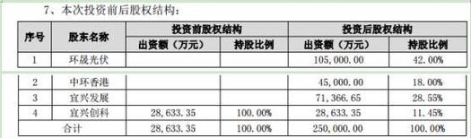 公司开展高效叠瓦太阳能电池组件智慧工厂项目,拟投资环立光伏